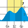 Point Richmond tide chart for Thursday, September 7, 2023
