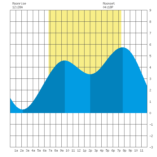 Point Richmond tide chart for Friday, September 8, 2023