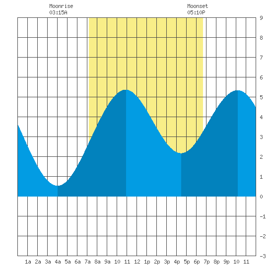 Point Richmond tide chart for Tuesday, October 10, 2023