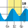 Point Richmond tide chart for Tuesday, October 10, 2023