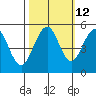 Point Richmond tide chart for Thursday, October 12, 2023