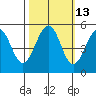 Point Richmond tide chart for Friday, October 13, 2023