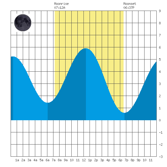 Point Richmond tide chart for Saturday, October 14, 2023