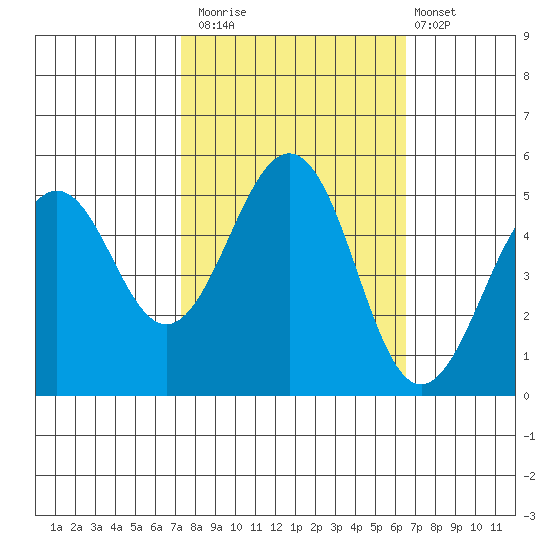 Point Richmond tide chart for Sunday, October 15, 2023