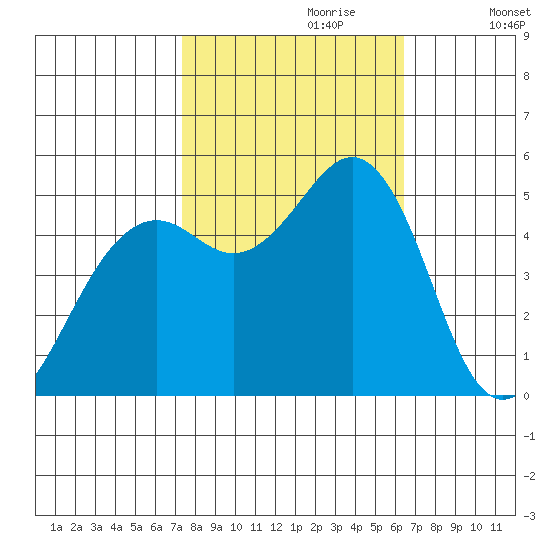 Point Richmond tide chart for Friday, October 20, 2023