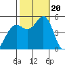 Point Richmond tide chart for Friday, October 20, 2023