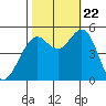 Point Richmond tide chart for Sunday, October 22, 2023