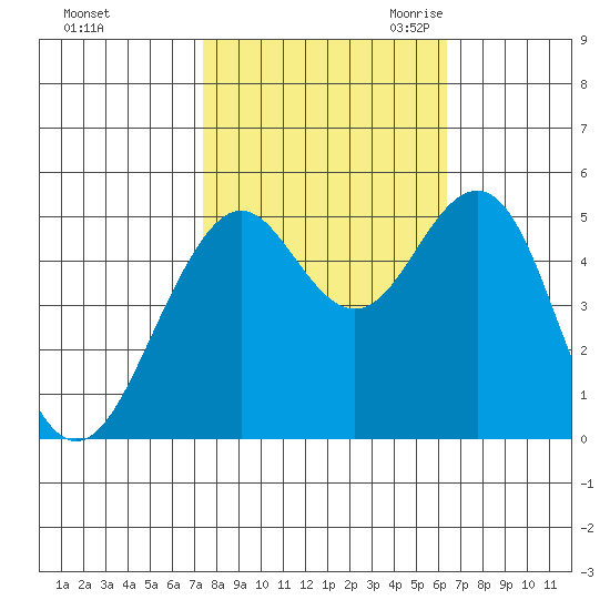 Point Richmond tide chart for Monday, October 23, 2023