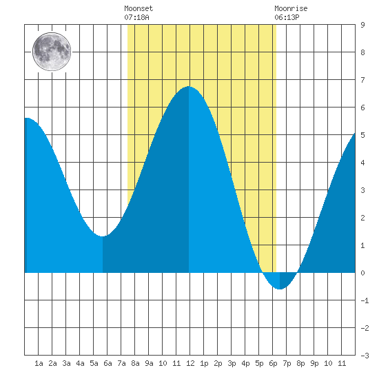 Point Richmond tide chart for Saturday, October 28, 2023