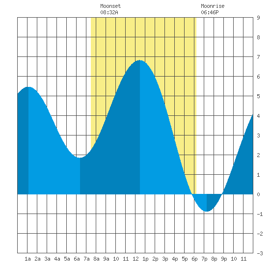 Point Richmond tide chart for Sunday, October 29, 2023