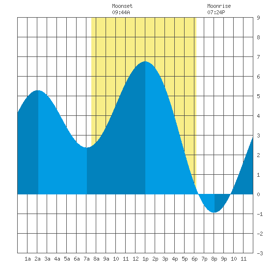 Point Richmond tide chart for Monday, October 30, 2023