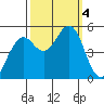 Point Richmond tide chart for Wednesday, October 4, 2023
