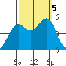 Point Richmond tide chart for Thursday, October 5, 2023