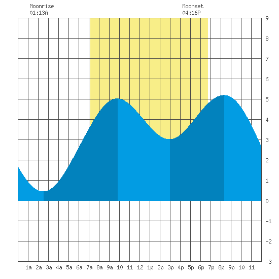 Point Richmond tide chart for Sunday, October 8, 2023