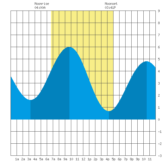Point Richmond tide chart for Friday, November 10, 2023