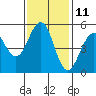 Point Richmond tide chart for Saturday, November 11, 2023