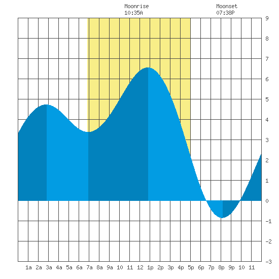 Point Richmond tide chart for Thursday, November 16, 2023