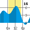 Point Richmond tide chart for Thursday, November 16, 2023