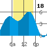 Point Richmond tide chart for Saturday, November 18, 2023