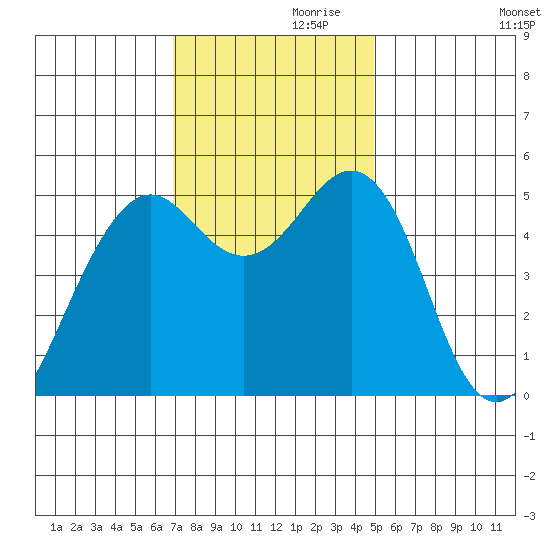 Point Richmond tide chart for Sunday, November 19, 2023