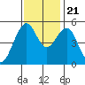 Point Richmond tide chart for Tuesday, November 21, 2023