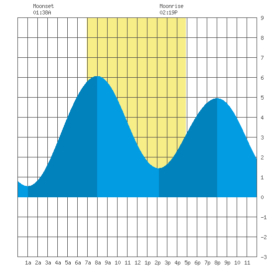 Point Richmond tide chart for Wednesday, November 22, 2023