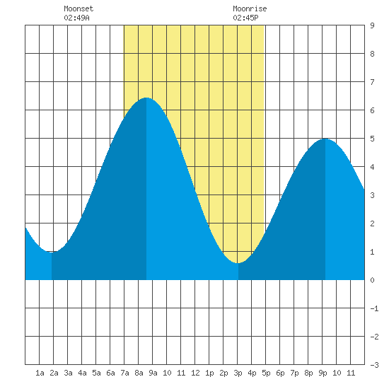 Point Richmond tide chart for Thursday, November 23, 2023