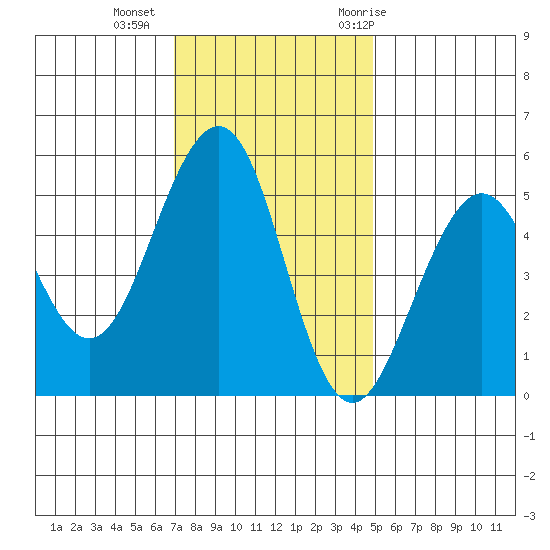 Point Richmond tide chart for Friday, November 24, 2023