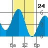 Point Richmond tide chart for Friday, November 24, 2023