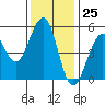 Point Richmond tide chart for Saturday, November 25, 2023