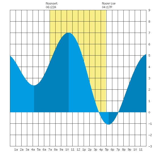 Point Richmond tide chart for Sunday, November 26, 2023