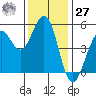 Point Richmond tide chart for Monday, November 27, 2023