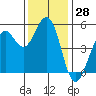 Point Richmond tide chart for Tuesday, November 28, 2023