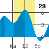 Point Richmond tide chart for Wednesday, November 29, 2023