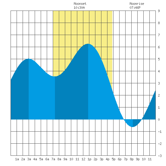 Point Richmond tide chart for Thursday, November 30, 2023