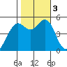 Point Richmond tide chart for Friday, November 3, 2023