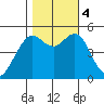 Point Richmond tide chart for Saturday, November 4, 2023