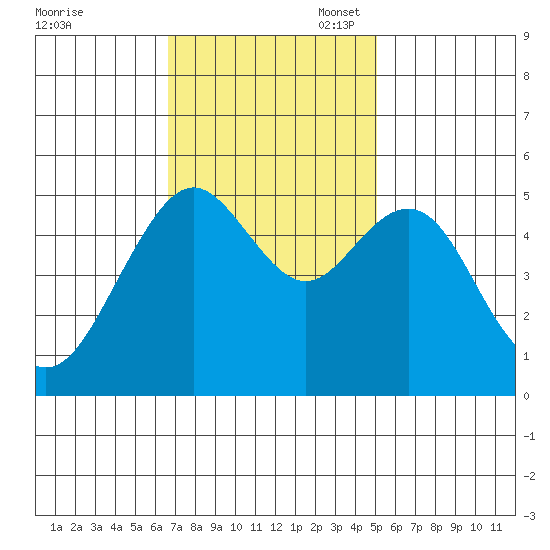 Point Richmond tide chart for Monday, November 6, 2023