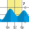 Point Richmond tide chart for Tuesday, November 7, 2023