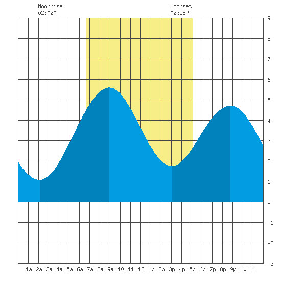 Point Richmond tide chart for Wednesday, November 8, 2023