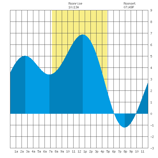 Point Richmond tide chart for Friday, December 15, 2023