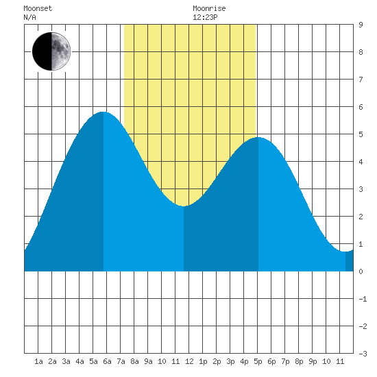 Point Richmond tide chart for Tuesday, December 19, 2023