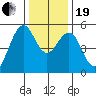 Point Richmond tide chart for Tuesday, December 19, 2023