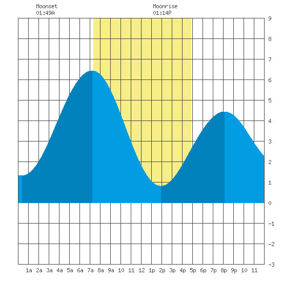 Point Richmond tide chart for Thursday, December 21, 2023