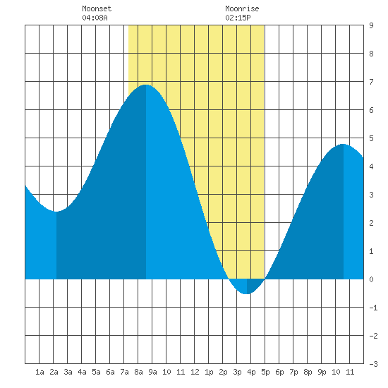Point Richmond tide chart for Saturday, December 23, 2023