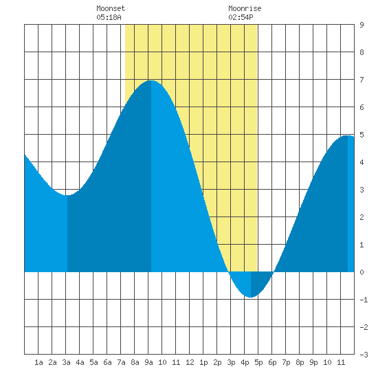 Point Richmond tide chart for Sunday, December 24, 2023