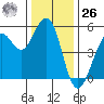 Point Richmond tide chart for Tuesday, December 26, 2023