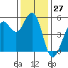 Point Richmond tide chart for Wednesday, December 27, 2023