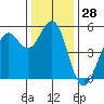 Point Richmond tide chart for Thursday, December 28, 2023
