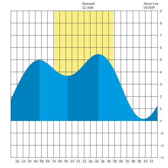 Point Richmond tide chart for Saturday, December 2, 2023